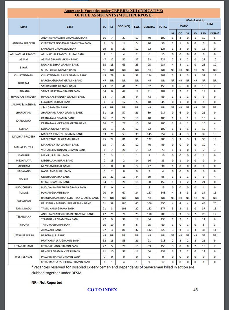 IBPS RRB క్లర్క్ నోటిఫికేషన్ PDF విడుదల, 5800 ఆఫీస్ అసిస్టెంట్ ఖాళీలకు ఆన్‌లైన్‌ దరఖాస్తు లింక్ _4.1