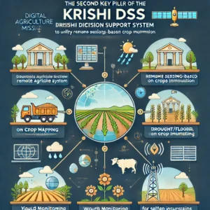 Science & Technology Study Notes - The Digital Agriculture Mission, APPSC, TSPSC Groups_5.1
