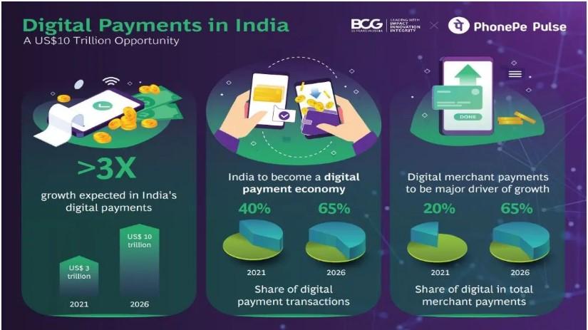 Digital Payments in India expected to increase triple by 2026