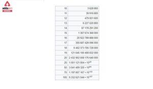 What is the Factorial of Hundred (100)?