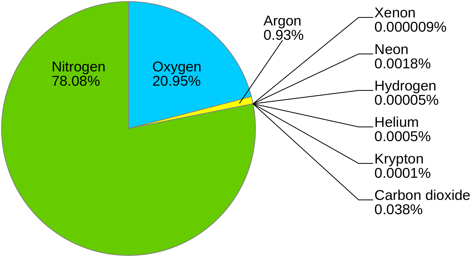 Composition of the Atmosphere