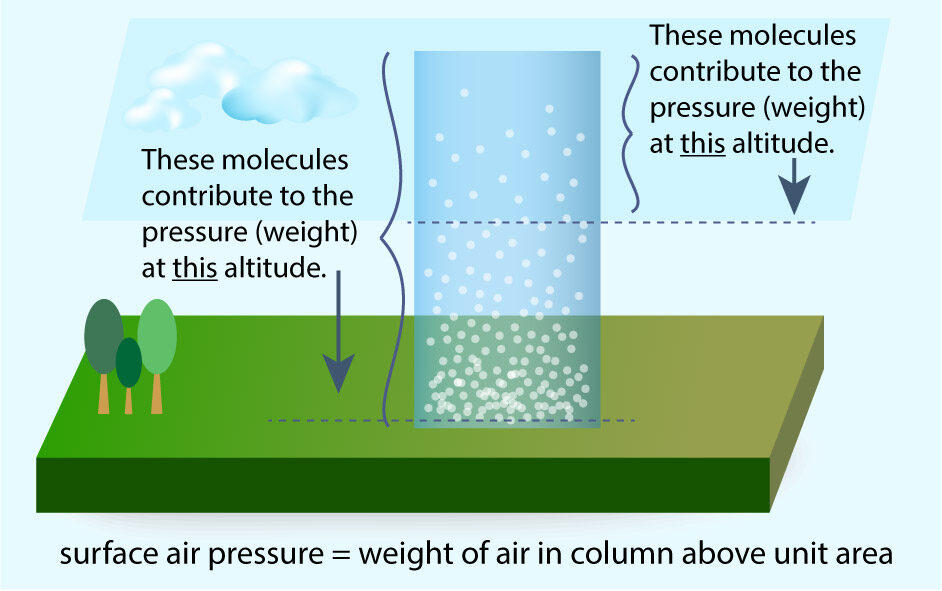 Atmosphere Layers