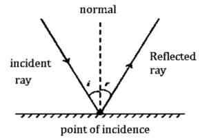 Properties of Light