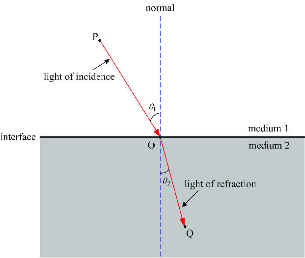 Properties of Light