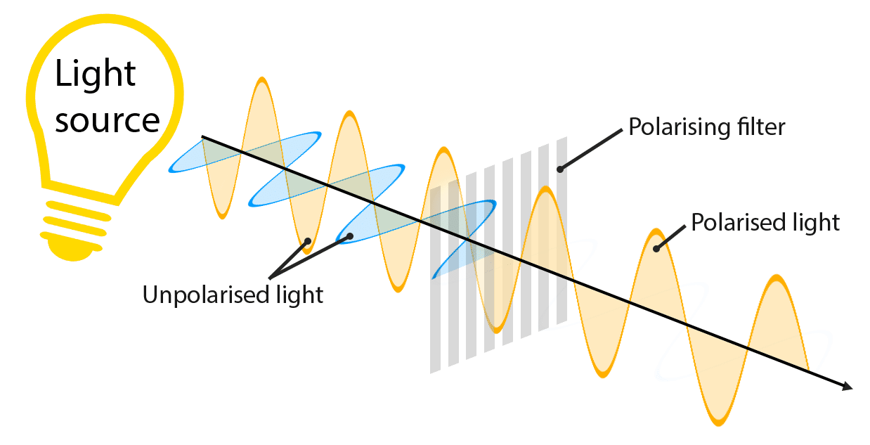 Properties of Light