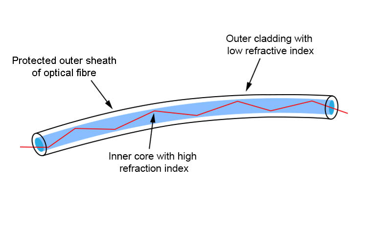 Properties of Light