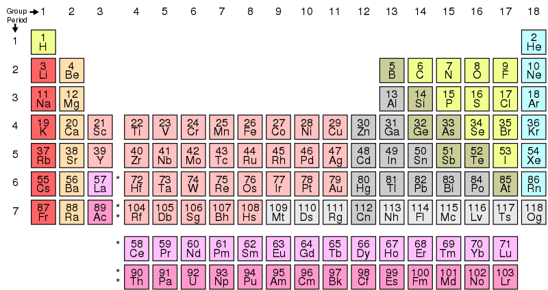 Periodic Table of Elements