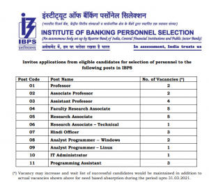 IBPS Recruitment 2020: 29 रिक्तियों के लिए अभी करें आवेदन, professor, research associate, Analyst Programmer, IT Administrator | Latest Hindi Banking jobs_3.1
