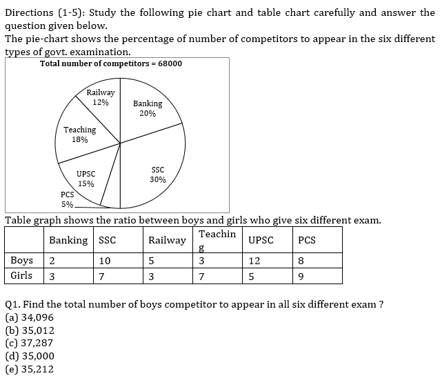 IBPS PO Prelims Quantitative Aptitude Mini Mock 17- Pie Chart DI |_3.1