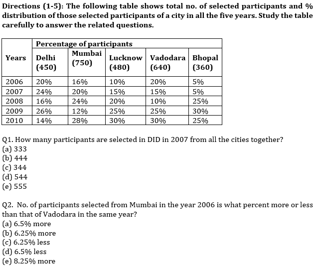 IBPS PO Prelims Quantitative Aptitude Mini Mock 37- Data Interpretation |_3.1