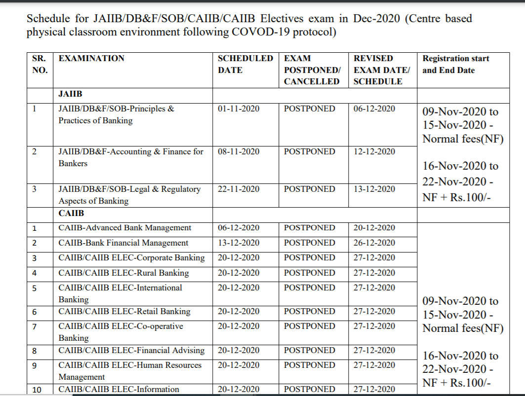 JAIIB & CAIIB Exams 2020 : JAIIB & CAIIB परीक्षाएं 6 दिसम्बर से शुरू, देखें नई परीक्षा तिथियां और कम्प्लीट शेड्यूल | Latest Hindi Banking jobs_3.1