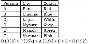 Reasoning Ability Quiz for RBI Assistant/ IBPS Mains 2020, 20th October- Puzzle & Input-Output |_3.1