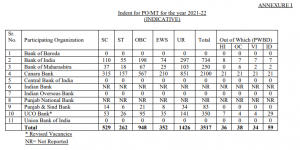 Increased IBPS PO Almost 2000+_4.1