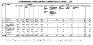 SEBI Grade A Scorecard 2020-21: Check Phase 1 Marks and Cut-Off For SEBI Assistant Manager Grade A_4.1