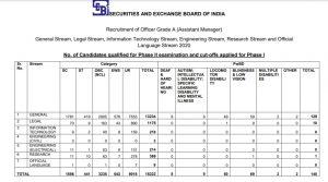 SEBI Grade A Scorecard 2020-21: Check Phase 1 Marks and Cut-Off For SEBI Assistant Manager Grade A_6.1