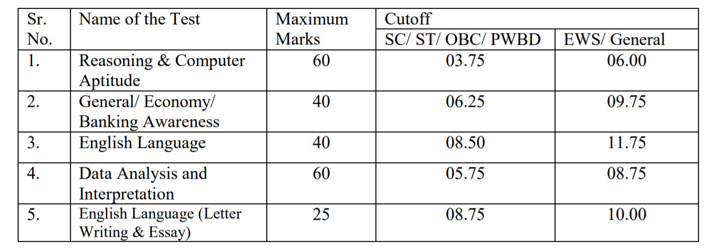 IBPS PO Cut Off 2020 Released: Check IBPS PO Final Cut Off for Mains Exam_3.1