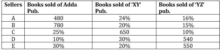 Quantitative Aptitude Quiz For SIDBI Grade A Prelims 2023- 12th January_3.1