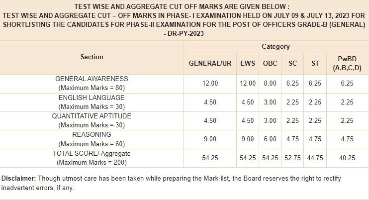 RBI Grade B Cut Off 2024, Check Previous Year Cut Off Marks_4.1