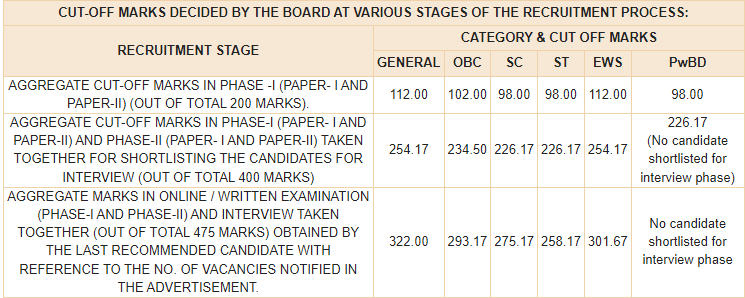 RBI Grade B Cut Off 2024, Check Previous Year Cut Off Marks_5.1