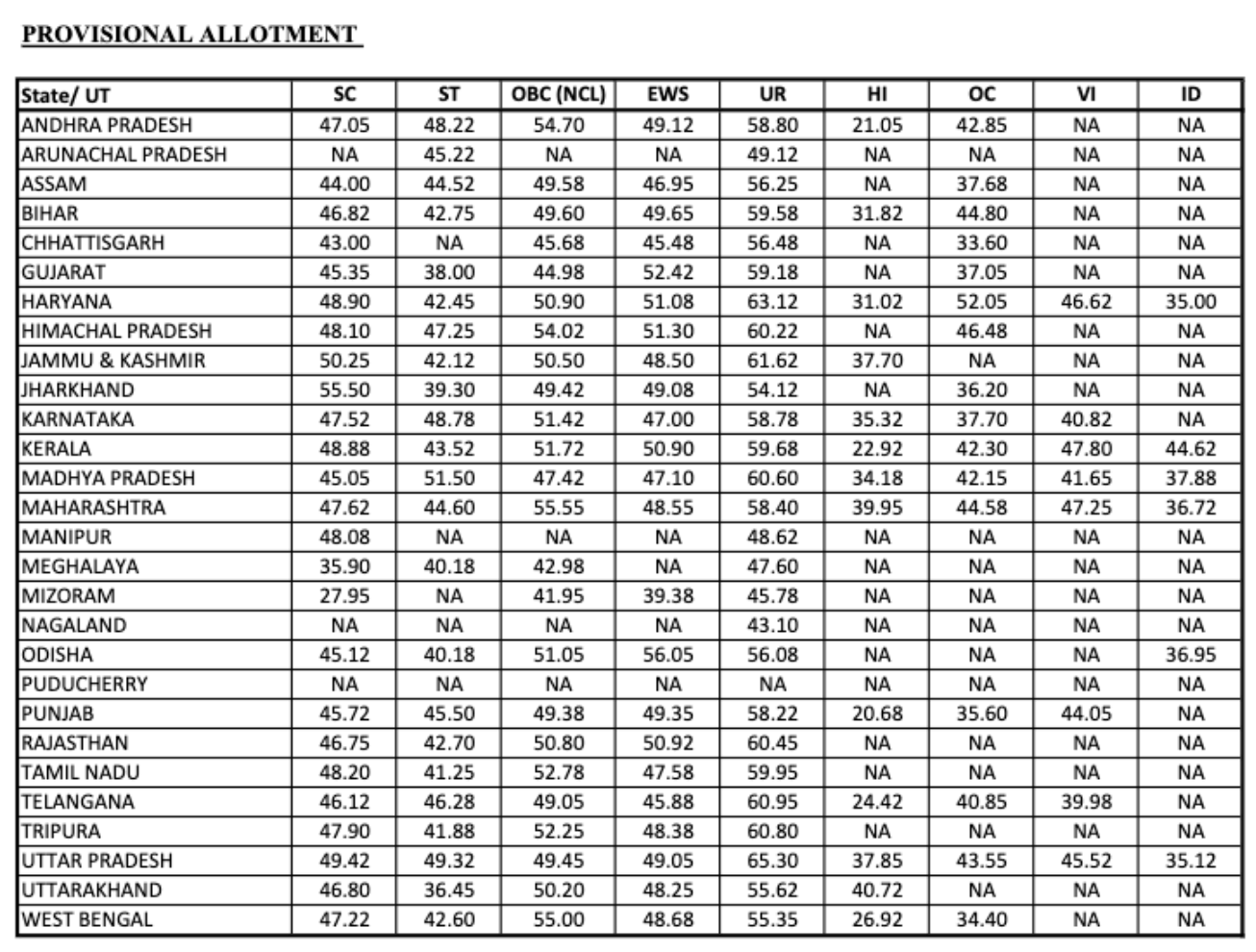 IBPS RRB PO Cut Off 2024, Check Previous Year Category Wise, State Wise Cut Off Trend_6.1