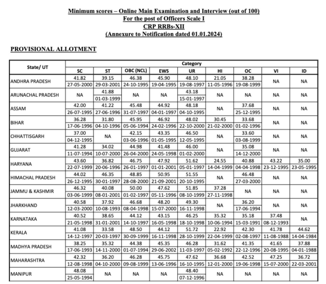 IBPS RRB PO Cut Off 2024, Check Previous Year Category Wise, State Wise Cut Off Trend_5.1