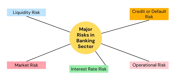 Major Risks in Banking Sector – बैंकिंग सेक्टर के प्रमुख जोखिम | Latest Hindi Banking jobs_3.1