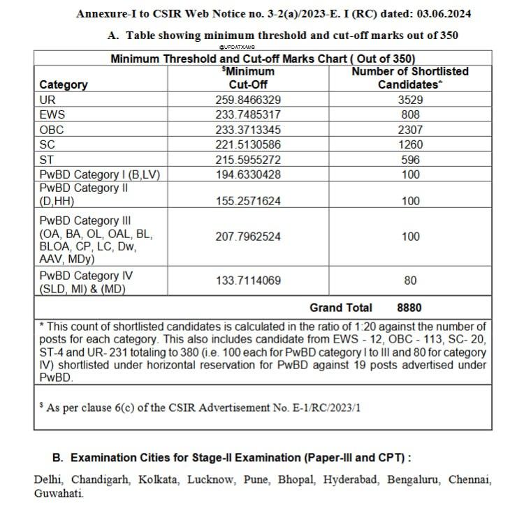 CSIR SO ASO Cut Off