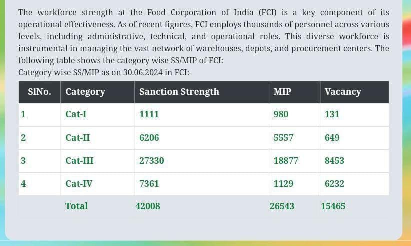 FCI Recruitment 2024 Notification, 15465 Vacancies Expected for Category 1,2,3,4_3.1