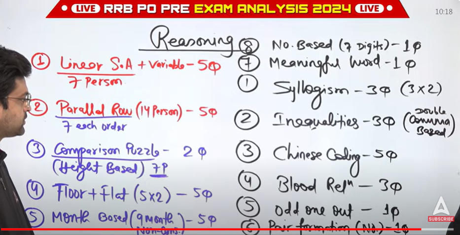 IBPS RRB PO Prelims Exam Analysis 2024