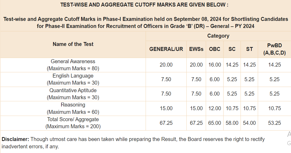 RBI Grade B Cut Off 2024 Out, Check Prelims Cut Off Marks_3.1