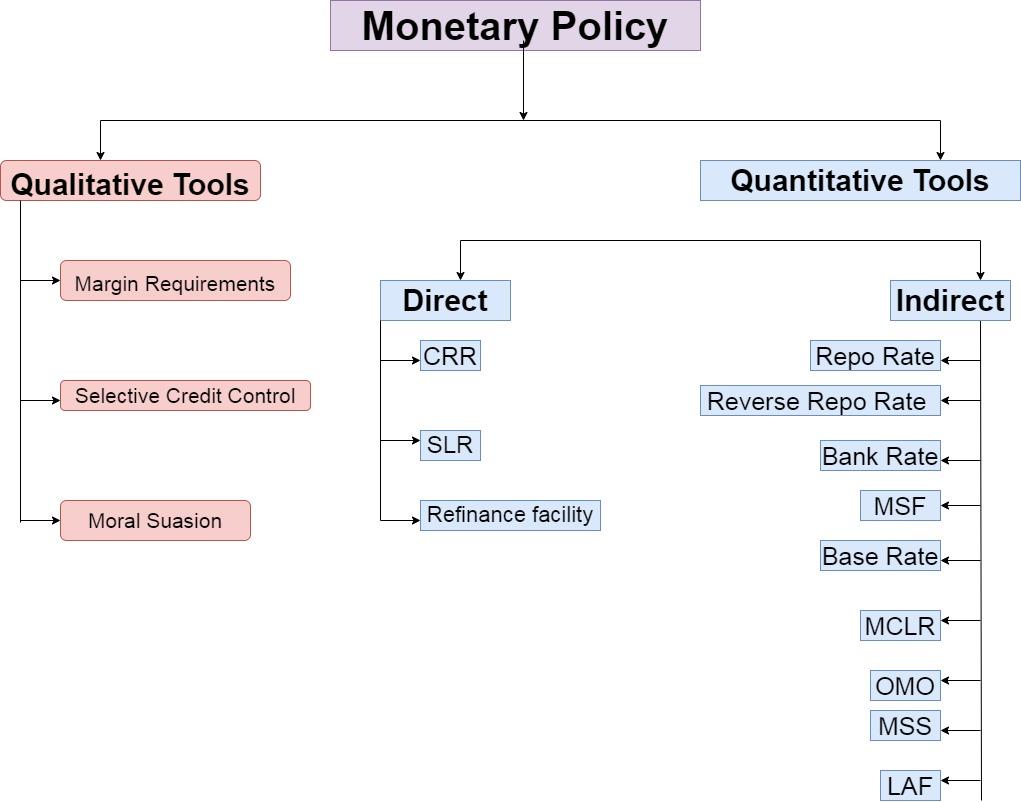 Monetary Policy Tools in India: A Comprehensive Overview_40.1