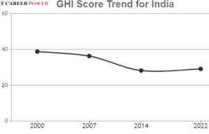 Global Hunger Index 2022 Report, India Ranked 107 of 121 Countries_30.1
