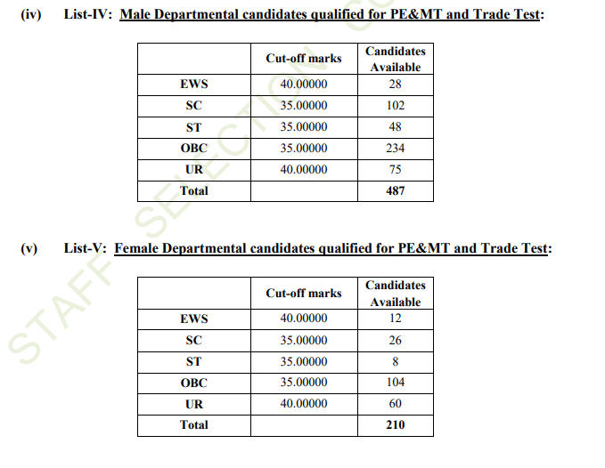 Delhi Police AWO TPO Result 2022 Out, Direct Link to Check Cut off and Merit List Keyword_60.1