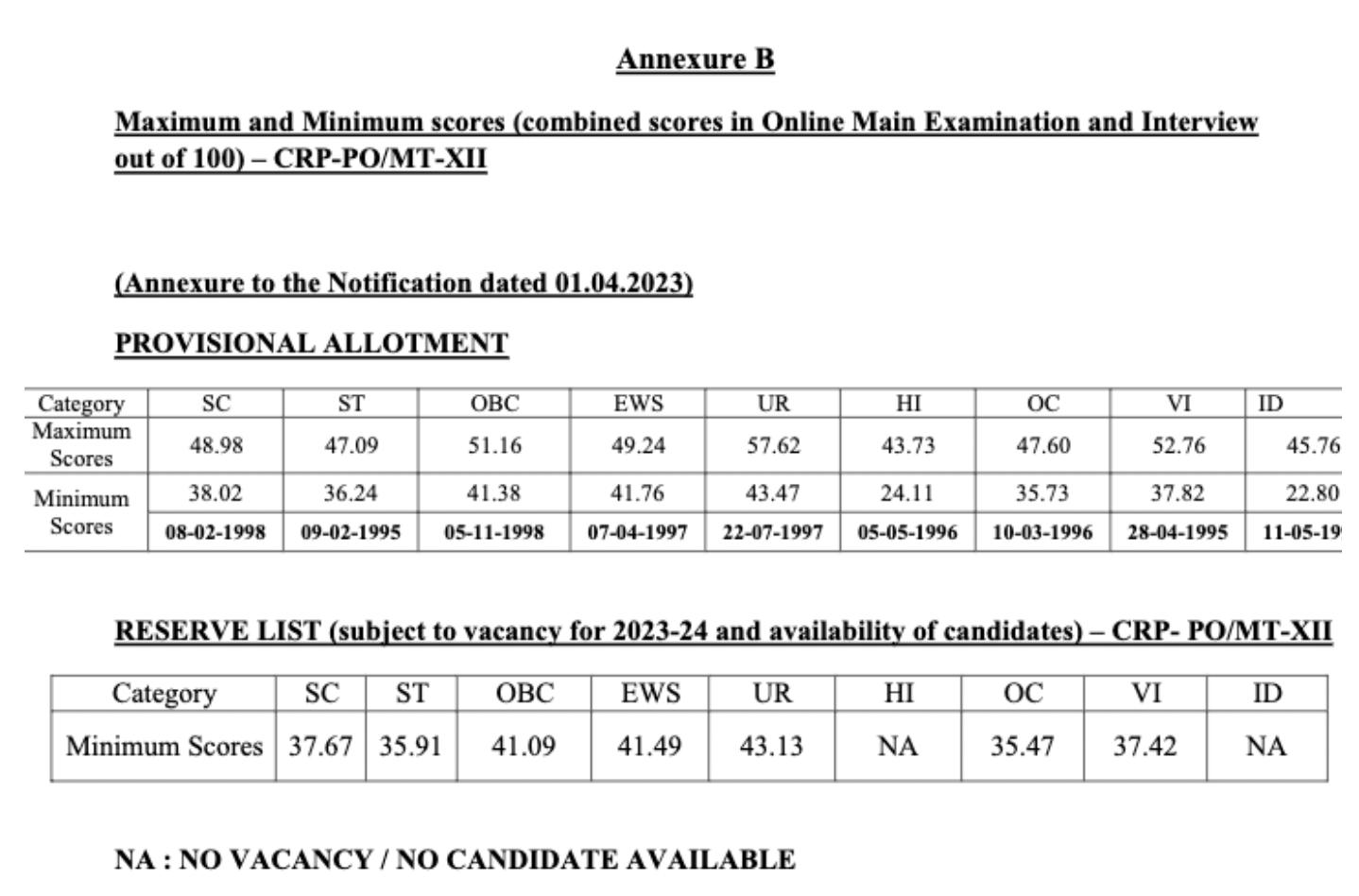 IBPS PO Final Cut Off 2024 Out, Phase 3 Category-wise Cut Off_10.1