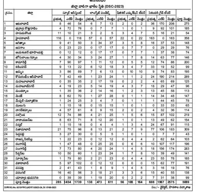 TS DSC Notification 2023 Out for 5089 Posts, Download PDF_40.1