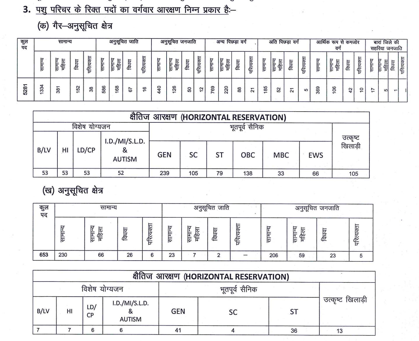 Rajasthan Animal Attendant Recruitment 2023 for 5934 पशु परिचर रिक्त पद_40.1