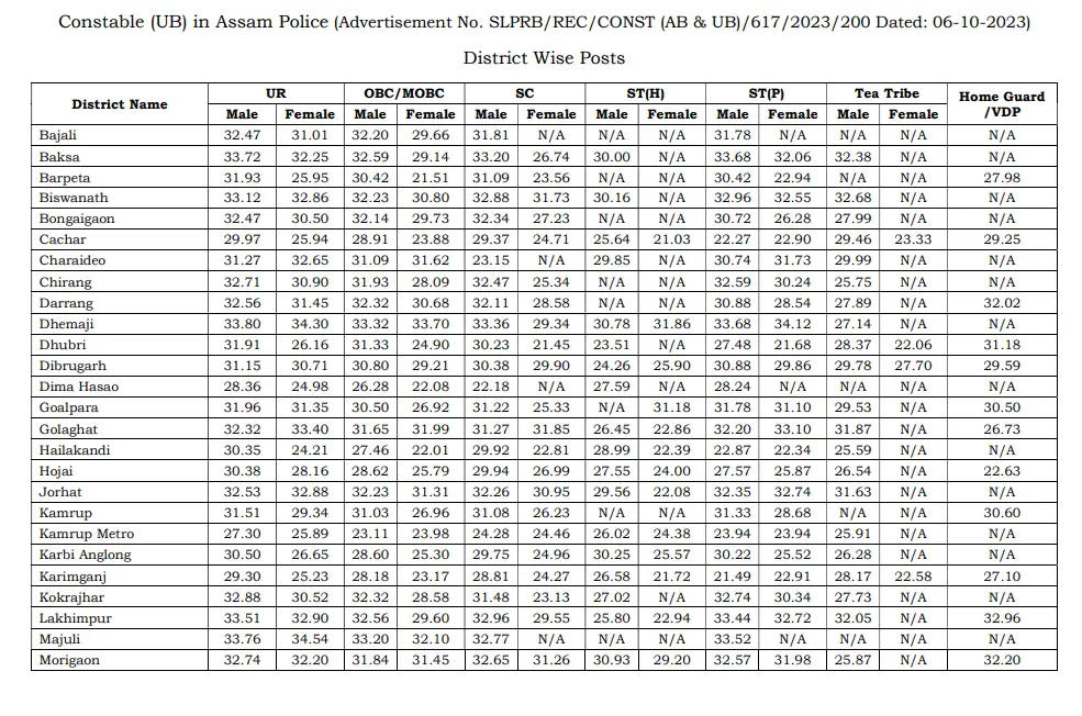Assam Police Constable Cut Off 2025 Released, District & Post-wise Cut-Off Marks_3.1