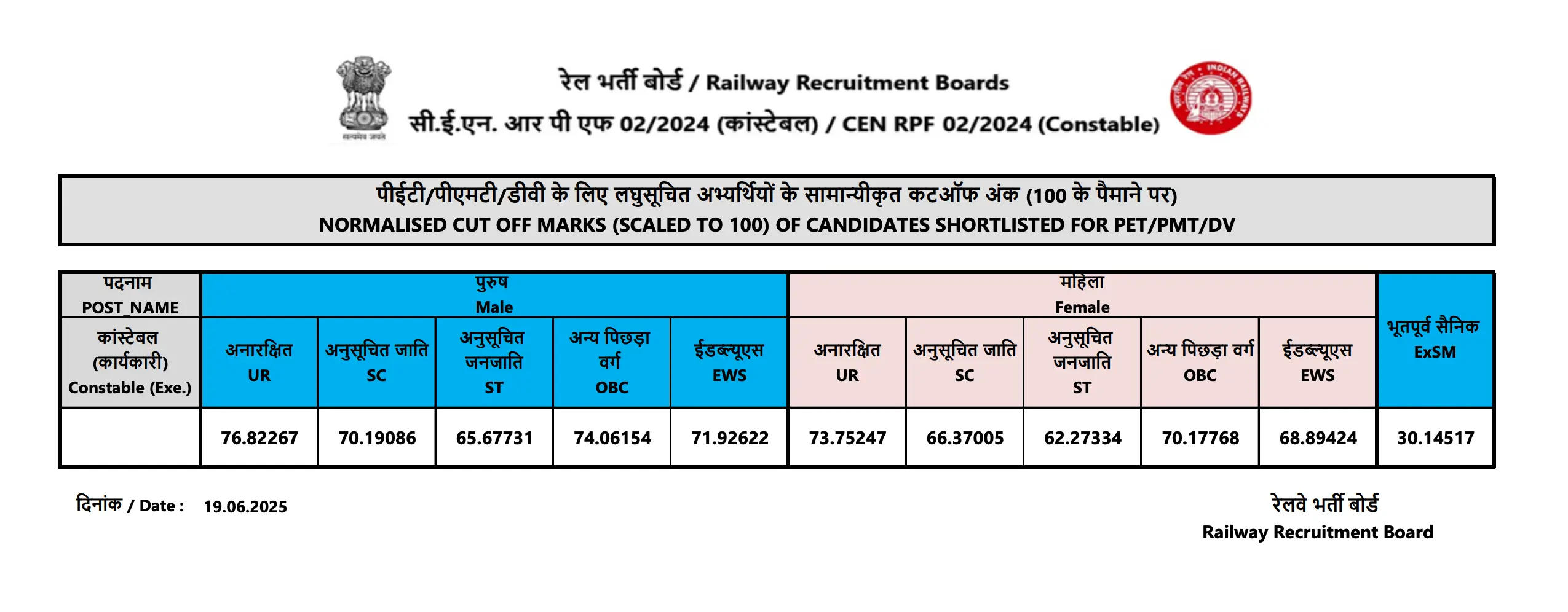 RPF Constable Cut Off 2025 Out, Category-wise Cut Off Marks_6.1