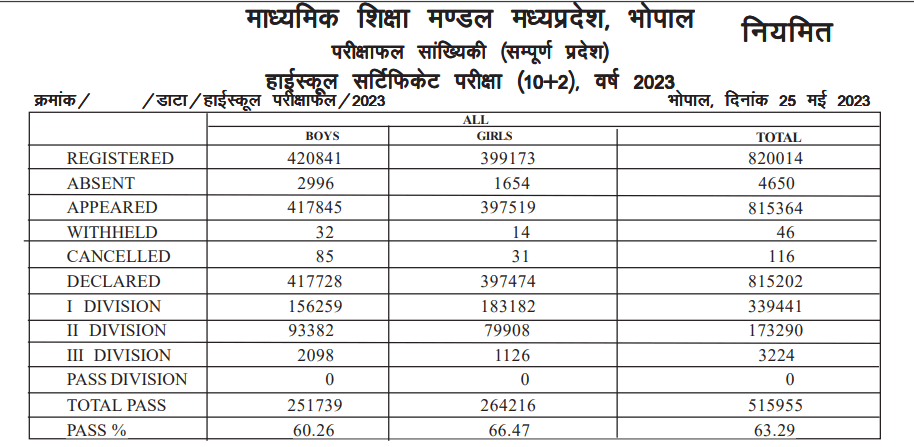 MP Board 10th Result 2023 Out at mpresults.nic.in, Result Link_40.1