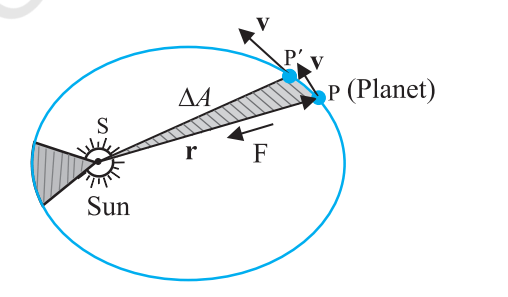 Kepler's Laws of Planetary Motion: First, Second and Third Law_4.1