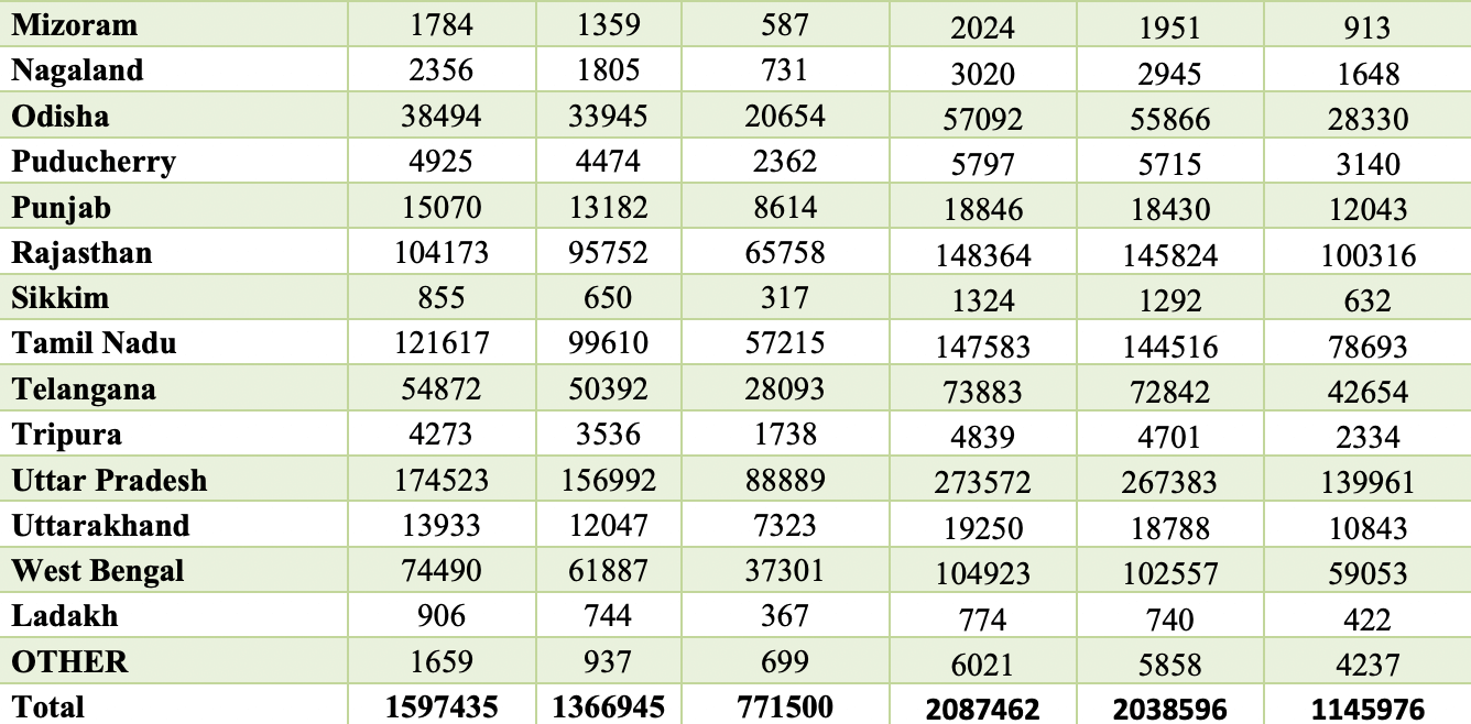 NEET 2023 State wise Comparison of Appeared and Qualified Candidates