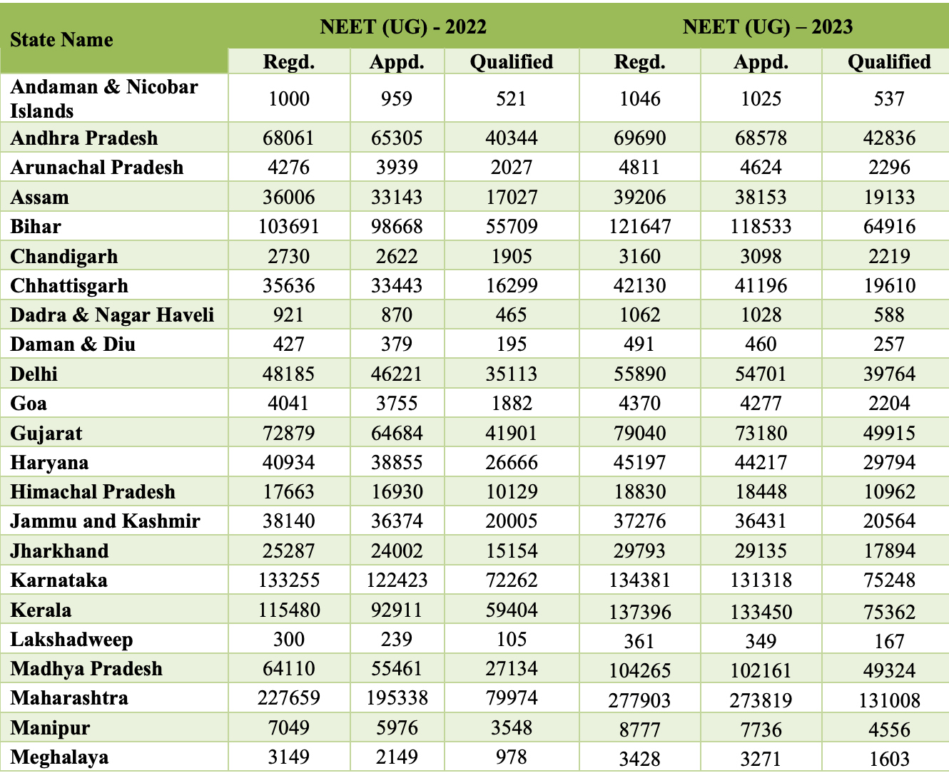 NEET 2023 State wise Comparison of Appeared and Qualified Candidates_3.1