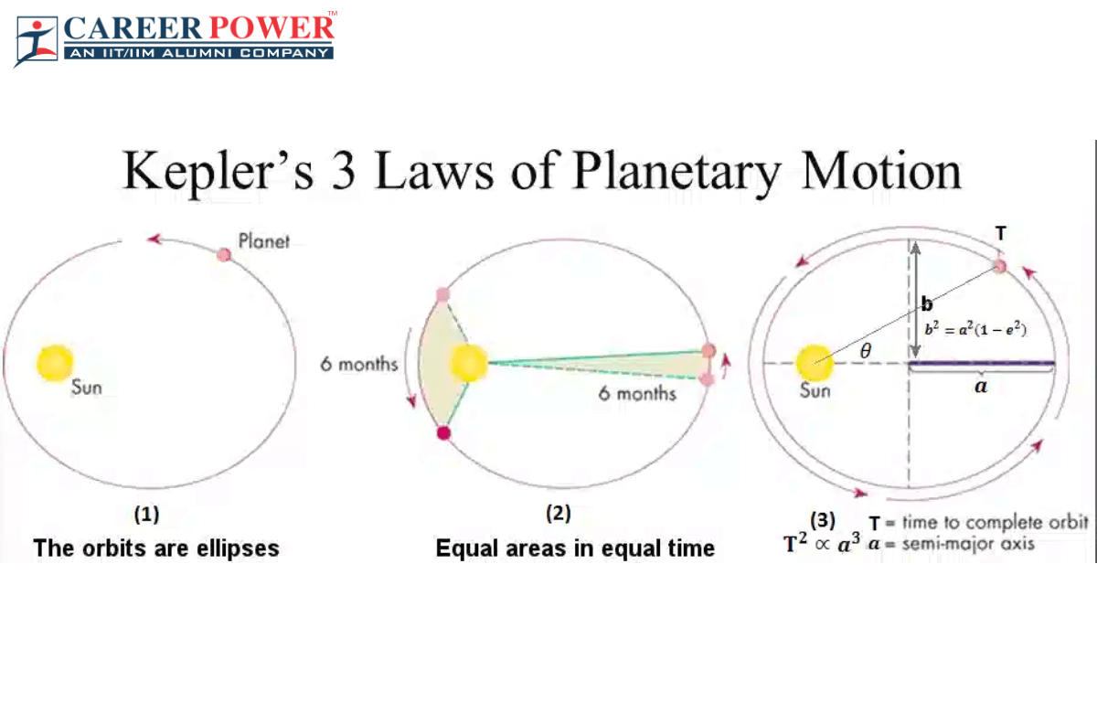 kepler law