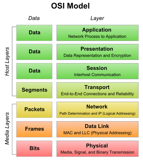 OSI Model in Computer Network_30.1