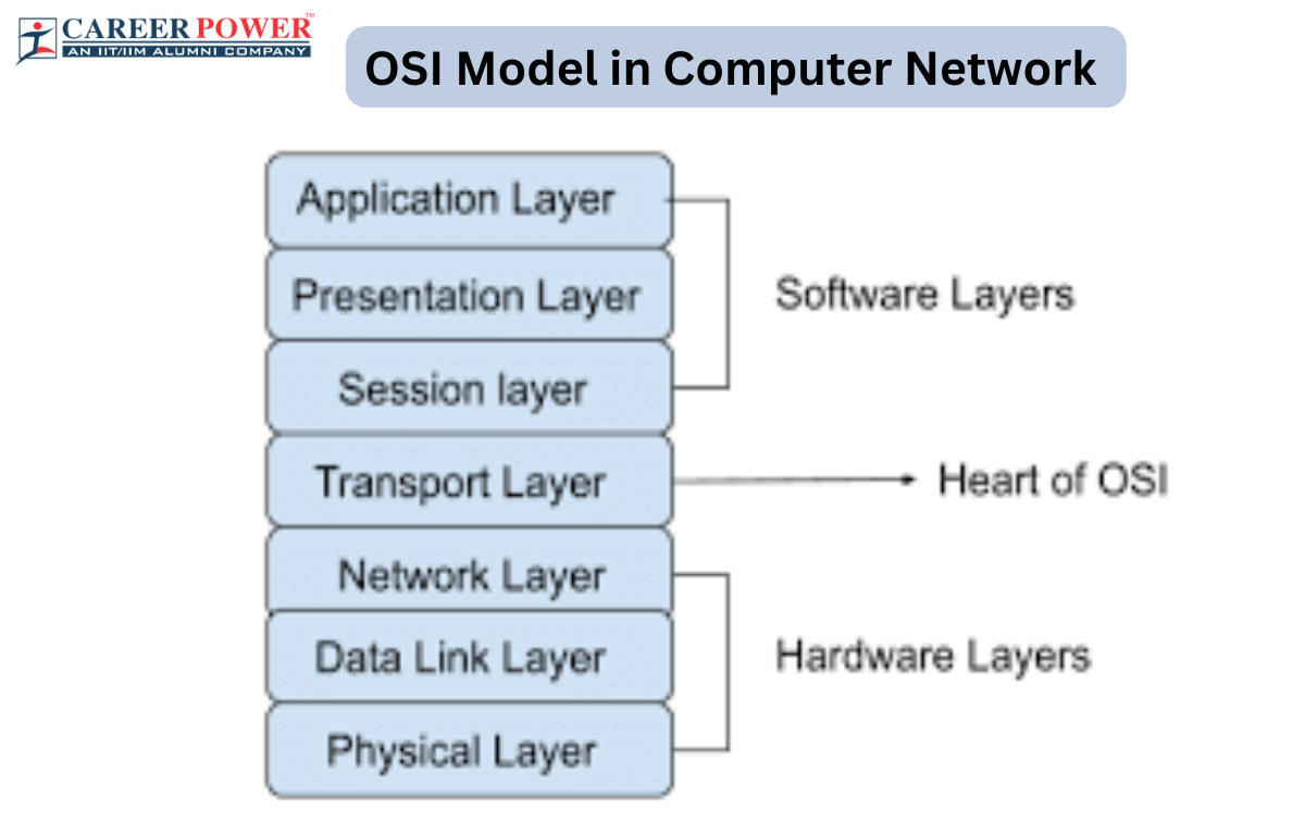 OSI Model in Computer Network_20.1