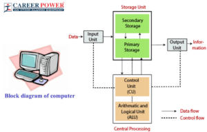 block diagram of computer