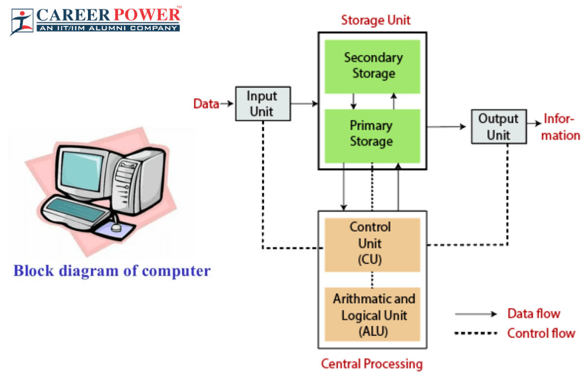 block diagram of computer