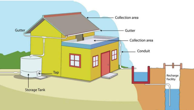 RAIN / ROOF TOP WATER HARVESTING: