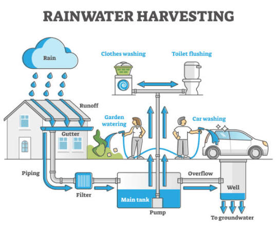 Rainwater Harvesting