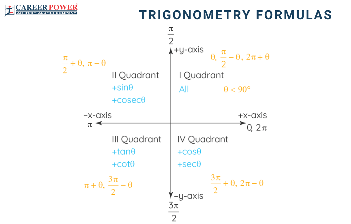 Trigonometry Formulas and Identities, All Formula List_20.1